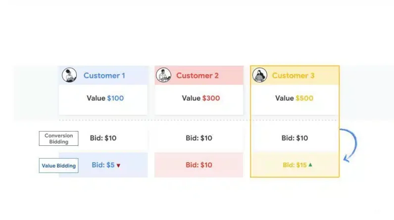 6 key areas for marketing success