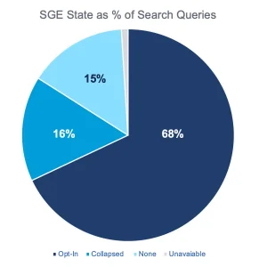Content Formats, YMYL, Product Views