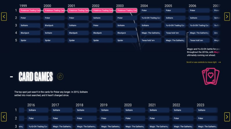 Google's top trends and 25-year time capsule