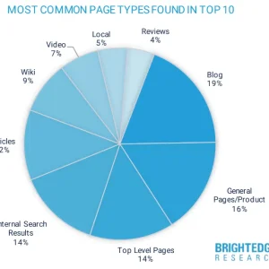 Blogs appear more often in the first positions of Google