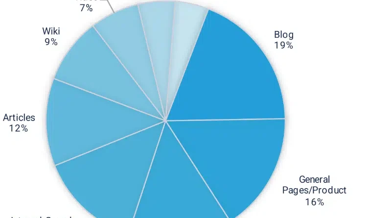 Blogs appear more often in the first positions of Google