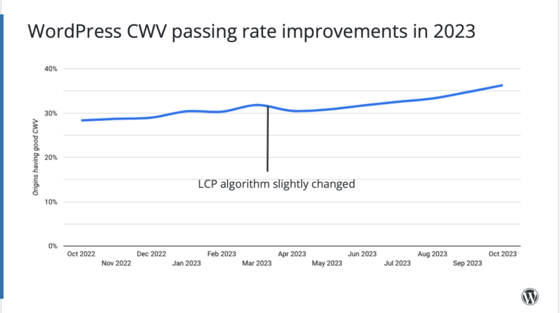 WordPress shares the top web trends in 2023 and the impact on the web