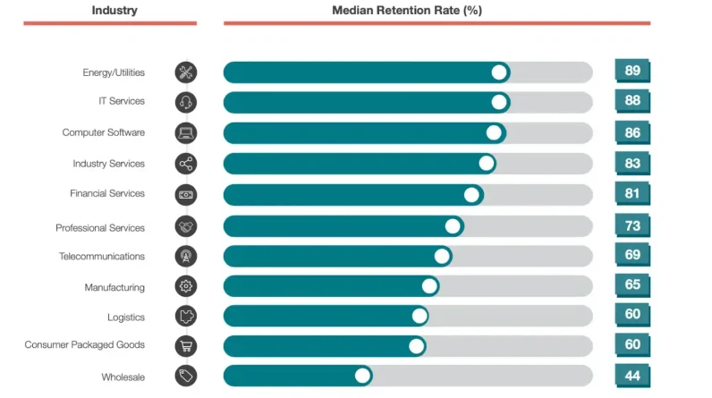 Onboarding and unsubscribing clients: PPC agency guide