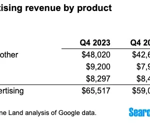 Google search revenue rises 13%, a strong increase in total ad revenue