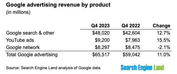 Google search revenue rises 13%, a strong increase in total ad revenue
