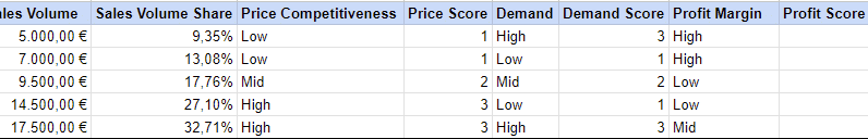How product rating can boost your Shopping campaigns