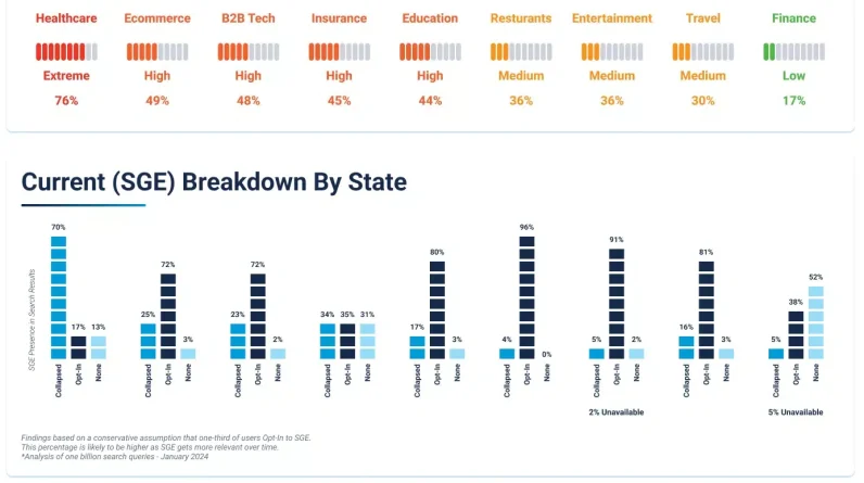 Google SGE Impact by Industry and Emerging Features