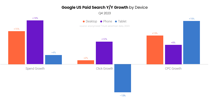 Google search CPCs increase by 19%, increasing ad spend by 17%