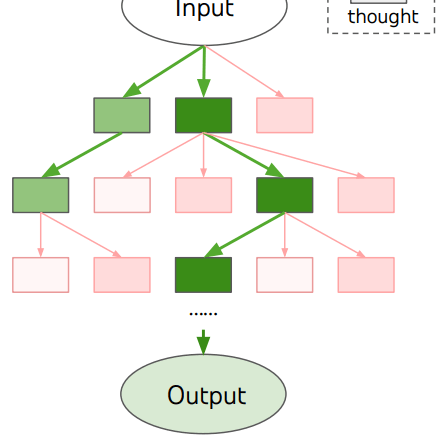 Tree of thoughts asking for better AI generative results