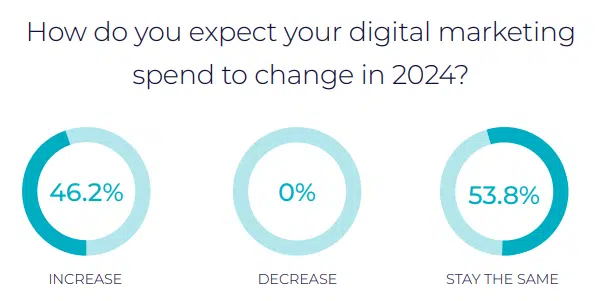 How SMEs approach digital marketing in 2024