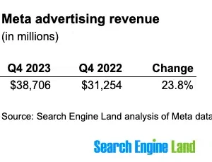 Meta's ad revenue rose 24% in the fourth quarter, beating expectations
