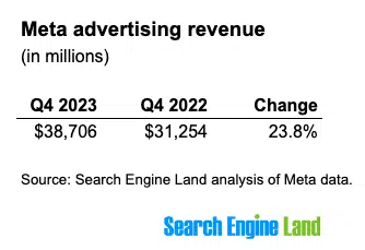 Meta's ad revenue rose 24% in the fourth quarter, beating expectations