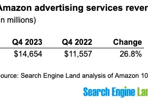 Amazon's ad services revenue rises 27% to more than $14 billion