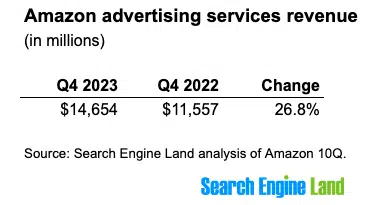 Amazon's ad services revenue rises 27% to more than $14 billion