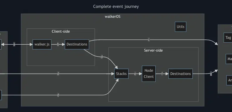 A data collection alternative to gtag.js