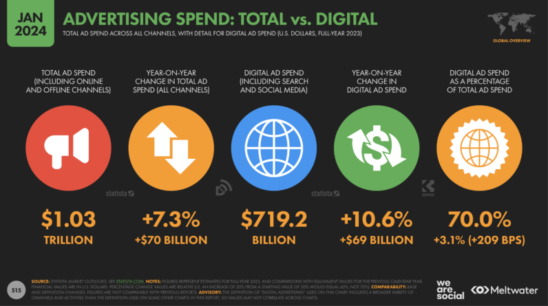 8 key findings from the Digital 2024: global vision report
