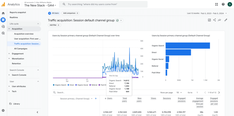 Google Analytics 4 bug causes data gaps in reports