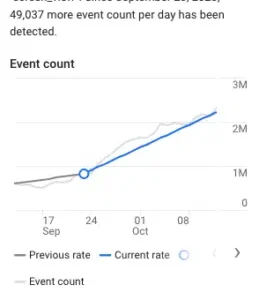 Google Analytics 4 launches new trend detection information