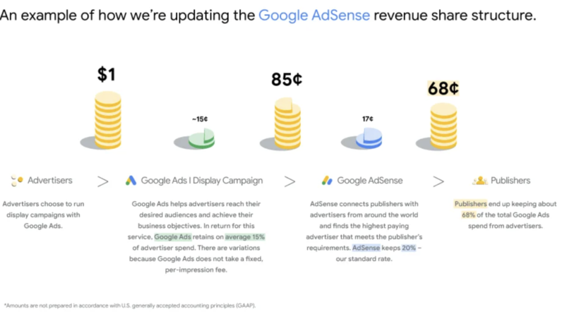 Google AdSense is moving to eCPM payment model