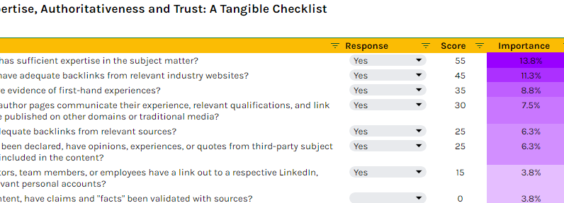 Are we less curious about SEO?