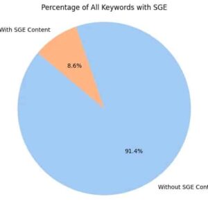 According to the study, Google SGE is a top threat to brand and product terms