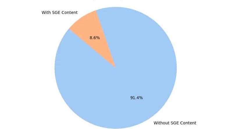 According to the study, Google SGE is a top threat to brand and product terms