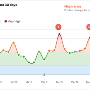 Wrath of the March 2024 Core Update is not linear