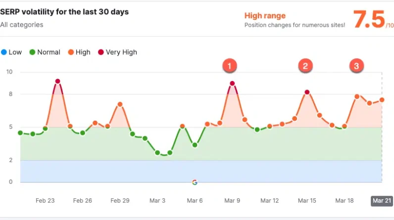 Wrath of the March 2024 Core Update is not linear