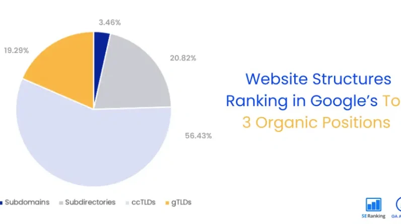 56% of the first three positions in Google are occupied by ccTLDs
