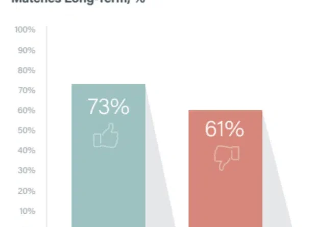 Airbnb dominates the search sentiment report
