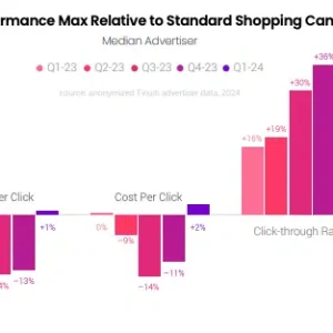 Google Search CPC up 13% year-on-year;  advertising spending growth slows