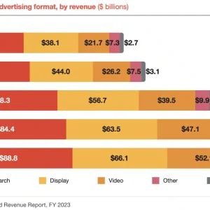 US search ad revenue to reach record $88.8 billion by 2023