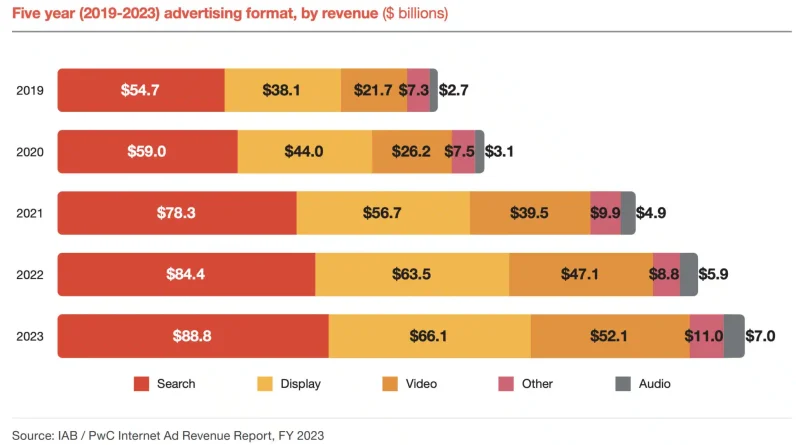 US search ad revenue to reach record $88.8 billion by 2023