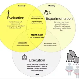 Snapchat outlines three Es for advanced marketing measurement