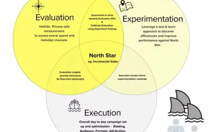 Snapchat outlines three Es for advanced marketing measurement