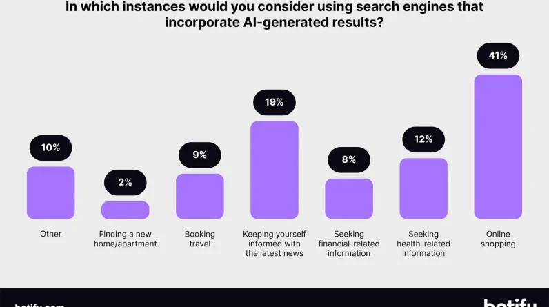 Shoppers are open to using AI search to discover products