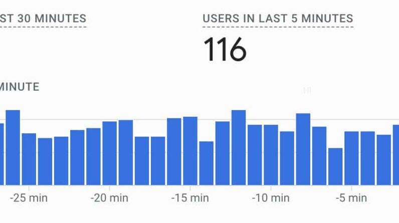 Google Analytics GA4 shows users in real time for the last 5 minutes