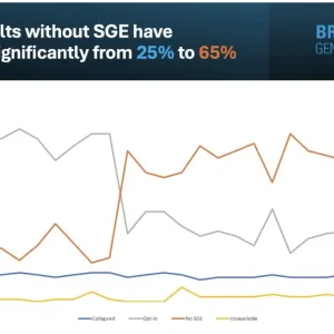 Google Search results without SGE jump to 65%, up from 25%