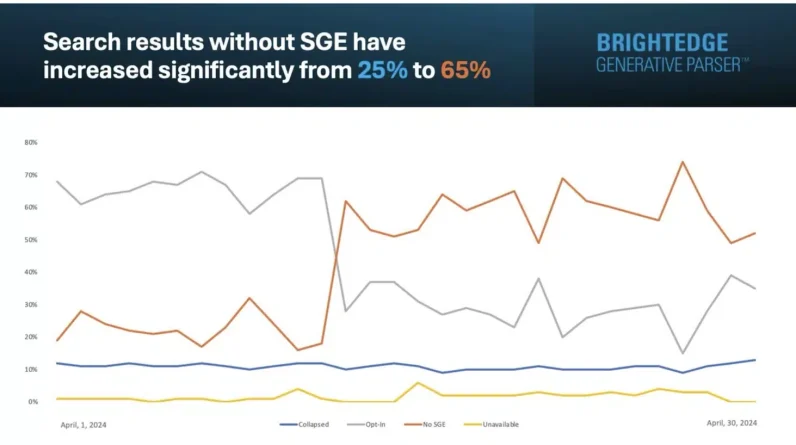 Google Search results without SGE jump to 65%, up from 25%
