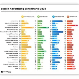 Search ad costs are rising and conversion rates will drop again in 2024