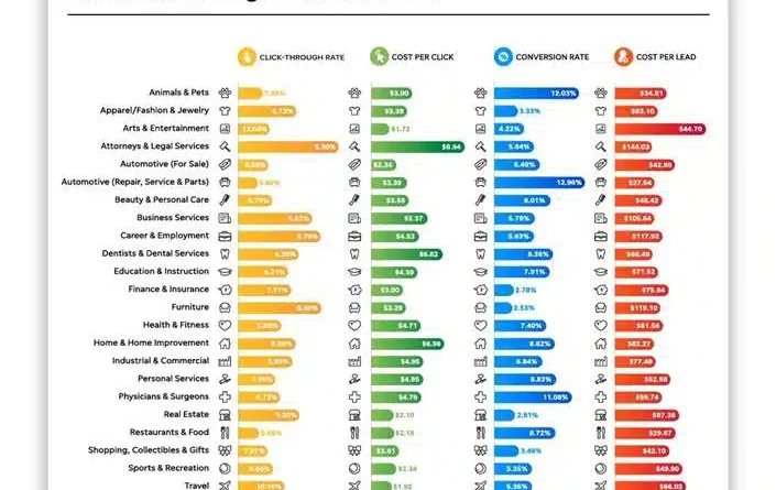 Search ad costs are rising and conversion rates will drop again in 2024