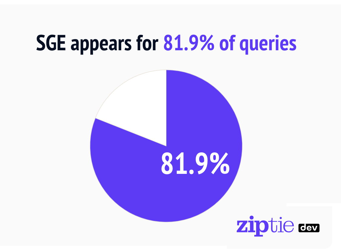 A new study discusses how Google SGE results are affected by verticals