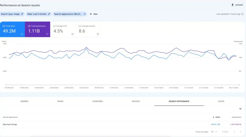 The Google Search Console performance report adds merchant listings to the images report