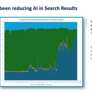 Google AI Overviews visibility is low, only showing for 15% of queries