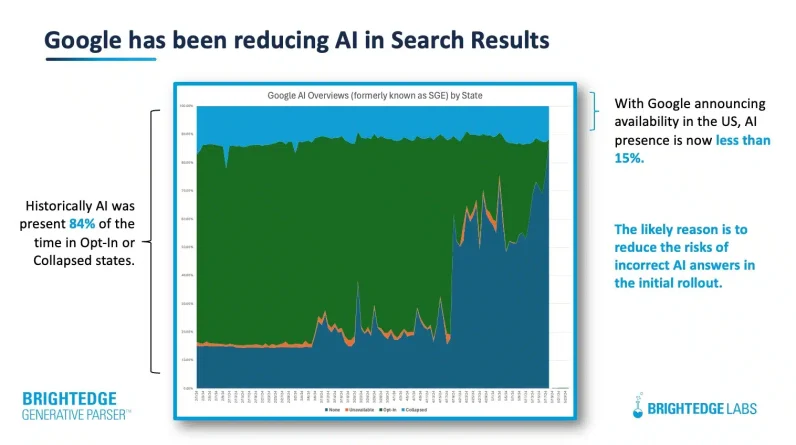 Google AI Overviews visibility is low, only showing for 15% of queries