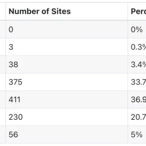 96% of sites in Google's top 10 positions have more than 1,000 unique domain links