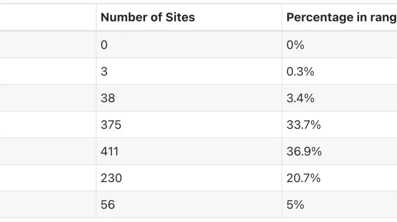 96% of sites in Google's top 10 positions have more than 1,000 unique domain links